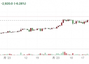 ETF推出后 比特币加速跌向4.3万美元 加密货币概念股普跌 