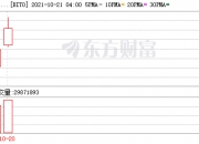 比特币又创历史新高 市值逼近亚马逊！美国首只比特币ETF刚刚上市