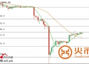 火币网比特币行情 ：币价区间振荡盘整