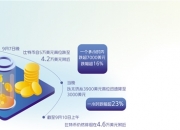 营业收入近7万亿元 前4月我国轻工业经济运行延续回升向好