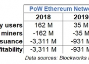 Layer1 项目估值和盈利能力、代币增发关系的深度辨析