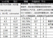 2020年十大币预测？盘点2020年值得投资的数字货币