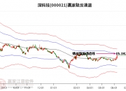 000021深科技5日主力资金净流入4.21亿元，所属区块链概念5日主力资金净流出93.6亿元