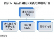 2024年中国薄膜太阳能电池细分产品对比分析 碲化镉仍为主流，钙钛矿发展前景较好