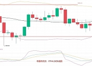 币圈币先生：再度进入盘整 多空又将面临抉择