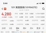 全球资产定价之锚创逾2个月新低，降息预期快速升温