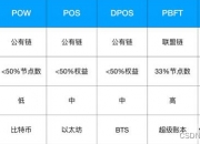 区块链（Blockchain）调查研究（一）