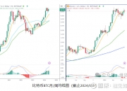 2024年6月1日比特币BTC复盘 一.走势均线分析月线：五月月线小幅低开在60611，收盘在67477，收带上下影线的阳线，涨幅11.29%。价格保持在月... 